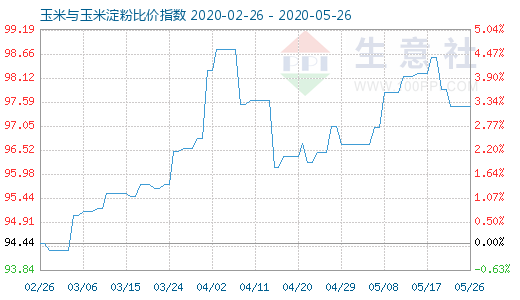 5月26日玉米與玉米淀粉比價指數(shù)圖