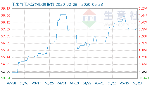 5月28日玉米與玉米淀粉比價(jià)指數(shù)圖