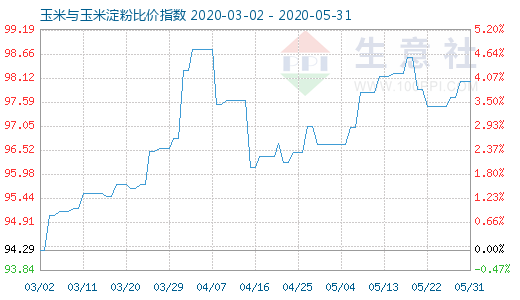 5月31日玉米與玉米淀粉比價(jià)指數(shù)圖