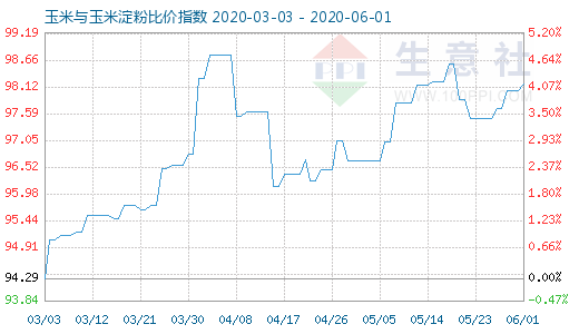 6月1日玉米與玉米淀粉比價指數(shù)圖