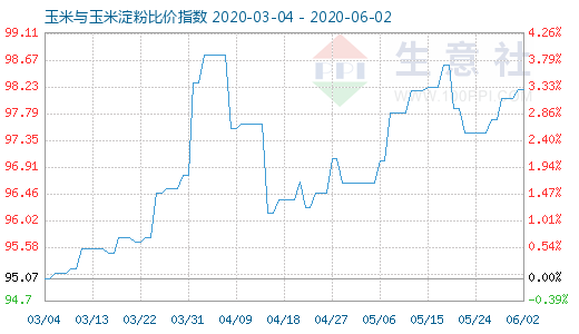 6月2日玉米與玉米淀粉比價指數(shù)圖