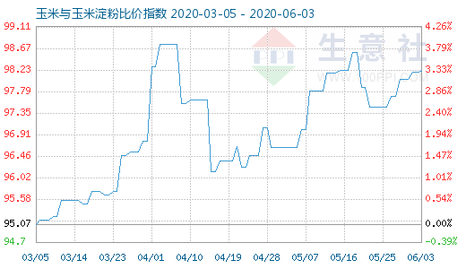 6月3日玉米與玉米淀粉比價(jià)指數(shù)圖