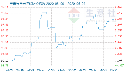 6月4日玉米與玉米淀粉比價(jià)指數(shù)圖