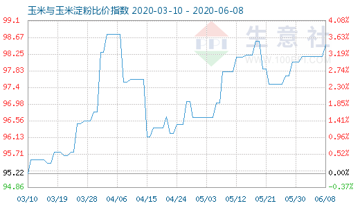 6月8日玉米與玉米淀粉比價指數(shù)圖