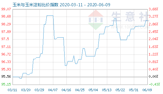 6月9日玉米與玉米淀粉比價(jià)指數(shù)圖