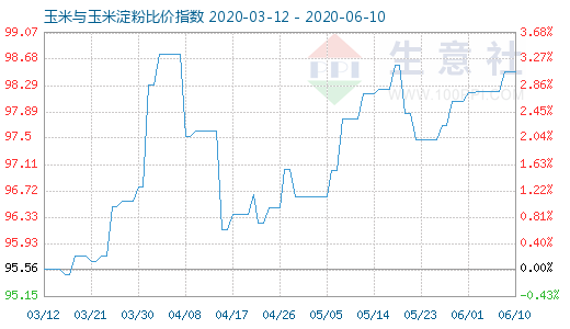 6月10日玉米與玉米淀粉比價指數(shù)圖