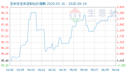 6月14日玉米與玉米淀粉比價(jià)指數(shù)圖