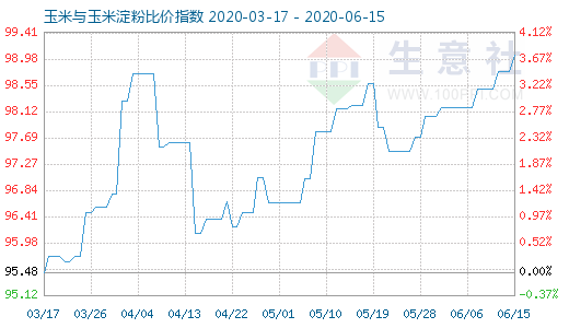 6月15日玉米與玉米淀粉比價指數(shù)圖