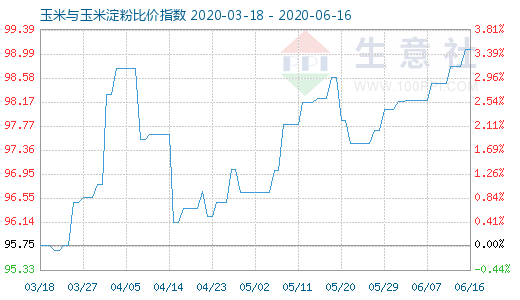 6月16日玉米與玉米淀粉比價指數(shù)圖