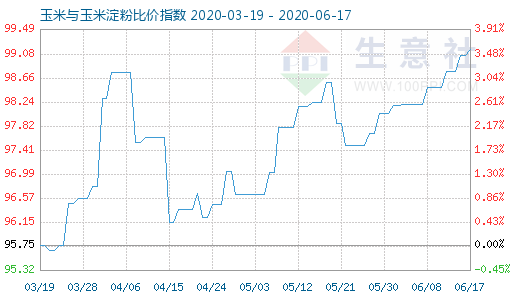 6月17日玉米與玉米淀粉比價指數(shù)圖