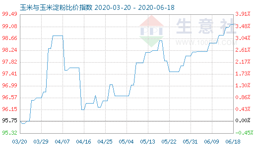 6月18日玉米與玉米淀粉比價(jià)指數(shù)圖