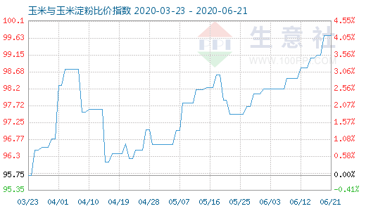 6月21日玉米與玉米淀粉比價指數(shù)圖