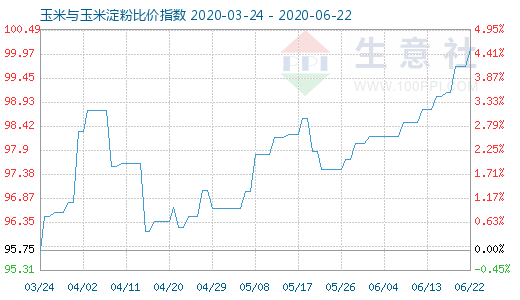 6月22日玉米與玉米淀粉比價指數(shù)圖