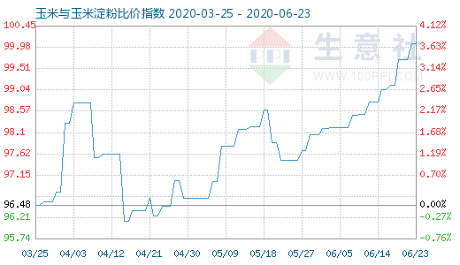 6月23日玉米與玉米淀粉比價(jià)指數(shù)圖