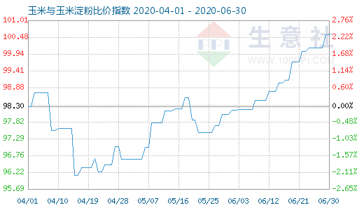 6月30日玉米與玉米淀粉比價指數(shù)圖