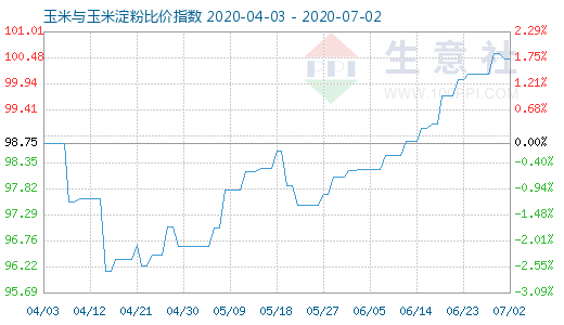 7月2日玉米與玉米淀粉比價指數(shù)圖