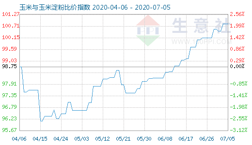 7月5日玉米與玉米淀粉比價(jià)指數(shù)圖