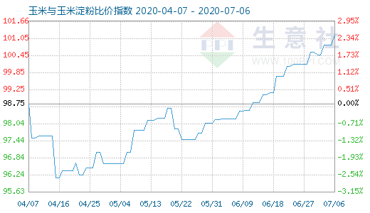 7月6日玉米與玉米淀粉比價(jià)指數(shù)圖