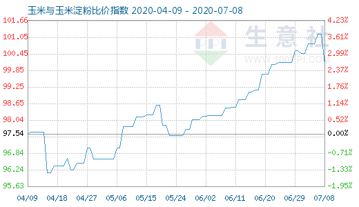 7月8日玉米與玉米淀粉比價(jià)指數(shù)圖