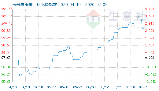 7月9日玉米與玉米淀粉比價指數(shù)圖