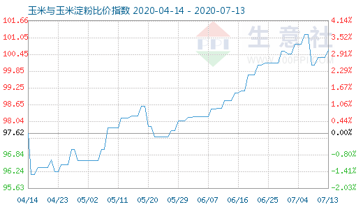 7月13日玉米與玉米淀粉比價指數圖