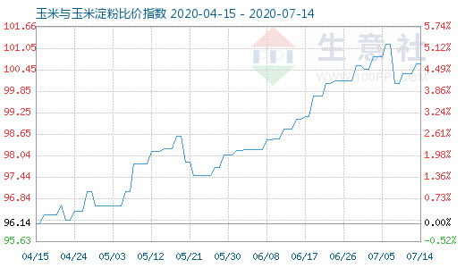 7月14日玉米與玉米淀粉比價(jià)指數(shù)圖