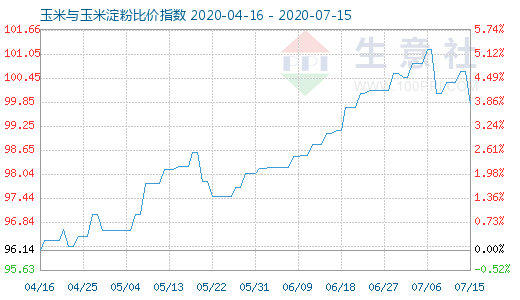 7月15日玉米與玉米淀粉比價指數(shù)圖