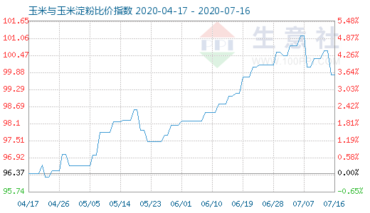 7月16日玉米與玉米淀粉比價(jià)指數(shù)圖