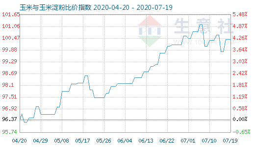 7月19日玉米與玉米淀粉比價指數(shù)圖