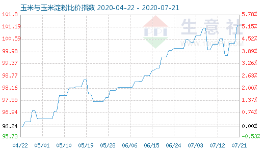 7月21日玉米與玉米淀粉比價(jià)指數(shù)圖