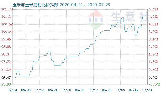 7月23日玉米與玉米淀粉比價指數(shù)圖