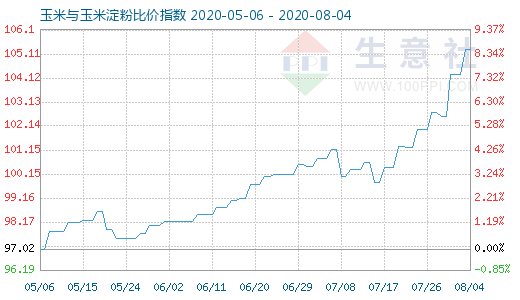 8月4日玉米與玉米淀粉比價指數(shù)圖