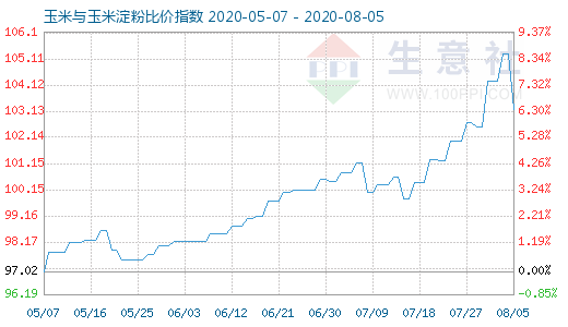 8月5日玉米與玉米淀粉比價(jià)指數(shù)圖