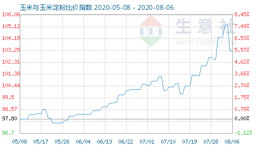 8月6日玉米與玉米淀粉比價(jià)指數(shù)圖