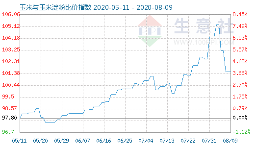 8月9日玉米與玉米淀粉比價指數(shù)圖