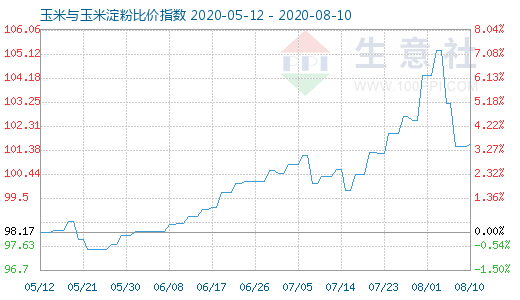 8月10日玉米與玉米淀粉比價指數(shù)圖