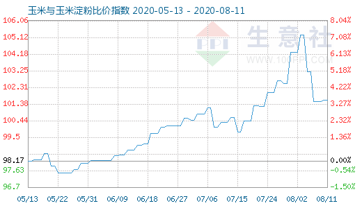 8月11日玉米與玉米淀粉比價指數(shù)圖