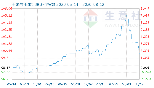 8月12日玉米與玉米淀粉比價指數(shù)圖