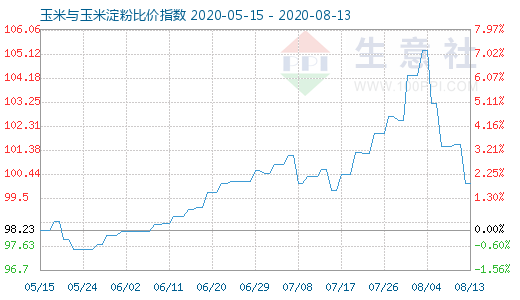 8月13日玉米與玉米淀粉比價(jià)指數(shù)圖