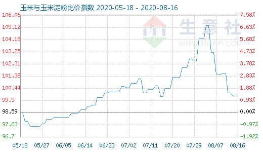 8月16日玉米與玉米淀粉比價指數(shù)圖