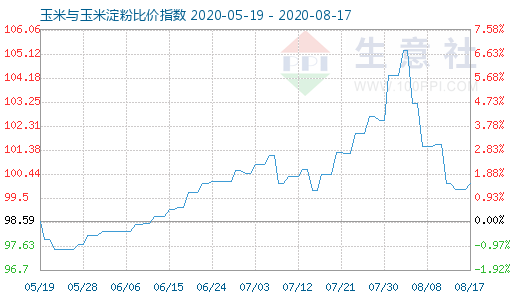 8月17日玉米與玉米淀粉比價指數(shù)圖