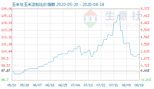 8月18日玉米與玉米淀粉比價(jià)指數(shù)圖