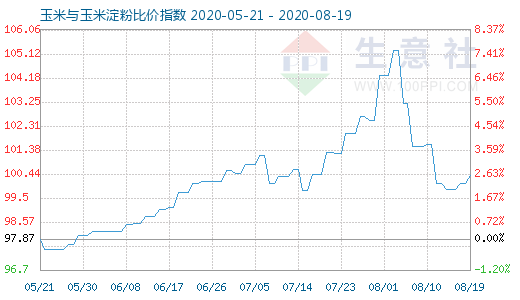 8月19日玉米與玉米淀粉比價(jià)指數(shù)圖