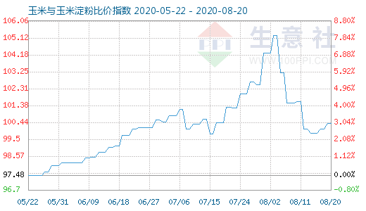 8月20日玉米與玉米淀粉比價(jià)指數(shù)圖