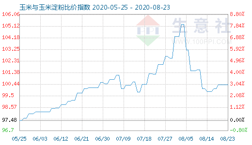 8月23日玉米與玉米淀粉比價(jià)指數(shù)圖