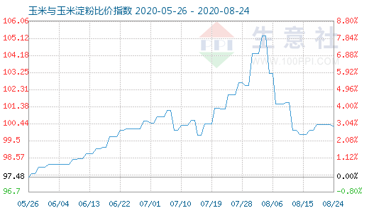 8月24日玉米與玉米淀粉比價(jià)指數(shù)圖