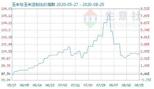 8月25日玉米與玉米淀粉比價(jià)指數(shù)圖