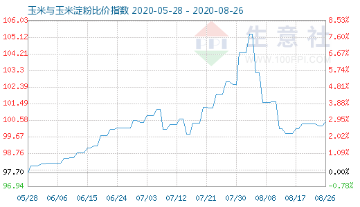 8月26日玉米與玉米淀粉比價(jià)指數(shù)圖