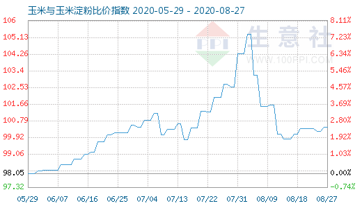 8月27日玉米與玉米淀粉比價指數(shù)圖