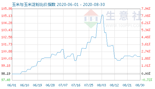 8月30日玉米與玉米淀粉比價(jià)指數(shù)圖